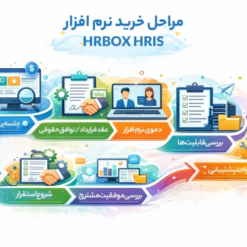 مراحل خرید نرم افزار