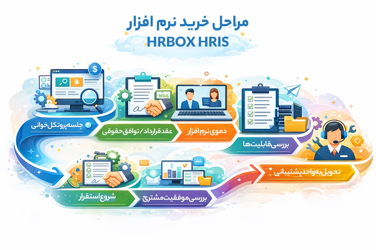 مراحل خرید نرم افزار